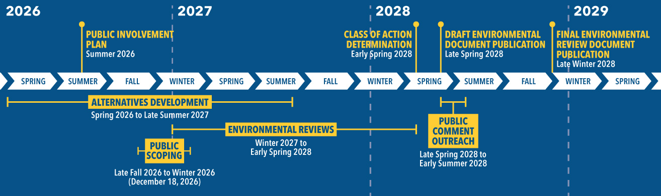 Timeline graphic showing a project schedule from spring 2026 through spring 2029. The horizontal timeline is divided into seasonal segments (spring, summer, fall, winter) across the years 2026, 2027, 2028, and 2029. Key milestones include: Public Involvement Plan (Summer 2026); Public Scoping (Late Fall 2026 to Winter 2026, with a date of December 18, 2026); Alternatives Development (Spring 2026 to Late Summer 2027); Environmental Reviews (Winter 2027 to Early Spring 2028); Class of Action Determination (Early Spring 2028); Public Comment Outreach (Late Spring 2028 to Early Summer 2028); Draft Environmental Document Publication (Late Spring 2028); and Final Environmental Review Document Publication (Late Winter 2028). The timeline uses a dark blue background with white seasonal markers and yellow milestone labels and indicators.